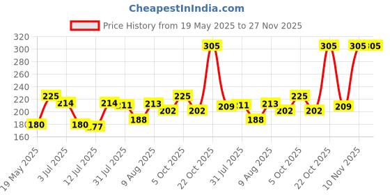 amazon.in generic SippyTales_8GB_Metal USB Flash Drive, Portable Keyring Design, Silver Aluminium generic Price History Graph from 19 May 2025 to 27 Nov 2025
