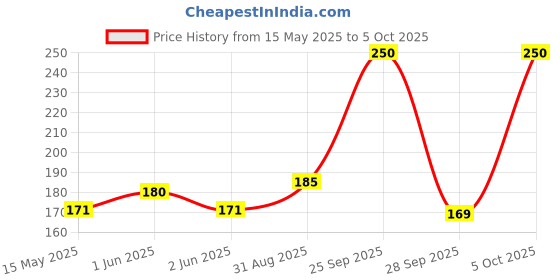 amazon.in generic SippyTales> 4GB USB Flash Drive, White with Chrome Accents, Keyring Design, Protective Cap, 2.0, Upto 10mbps generic Price History Graph from 15 May 2025 to 5 Oct 2025