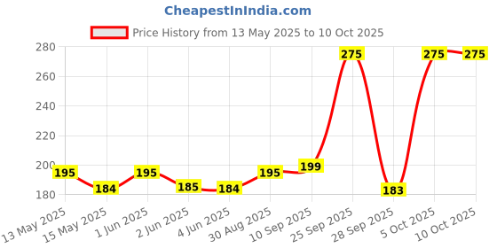 amazon.in generic SippyTales>8GB_USB Flash Drive, White with Chrome Accents, Protective Cap, 2.0, Upto 10mbps, 1 pc generic Price History Graph from 13 May 2025 to 5 Oct 2025
