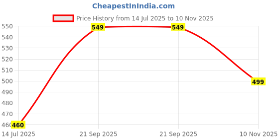 amazon.in generic Skin Thought Active MF Activated Moisturizing Lotion, 200ml generic Price History Graph from 14 Jul 2025 to 10 Nov 2025