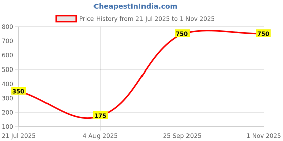 amazon.in generic SkinDX Reload Instant Hydration & Energy Tablets, Tangy Lime & Lemon Flavour, 3 * 15 Effervescent Tablets with Electrolytes & Vitamins generic Price History Graph from 21 Jul 2025 to 31 Oct 2025