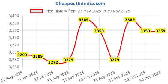amazon.in Generic Skinfold Calipers, Skinfold Body Fat Caliper, ABS Lightweight Pink for Measuring Fat Abdomen Thigh Price History Graph from 23 May 2025 to 30 Nov 2025