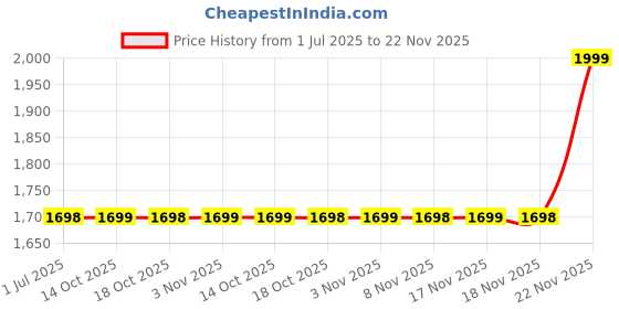 amazon.in Generic SKU340 Lipo Battery 2200mAh 35C 11.1V 3S Price History Graph from 1 Jul 2025 to 18 Nov 2025