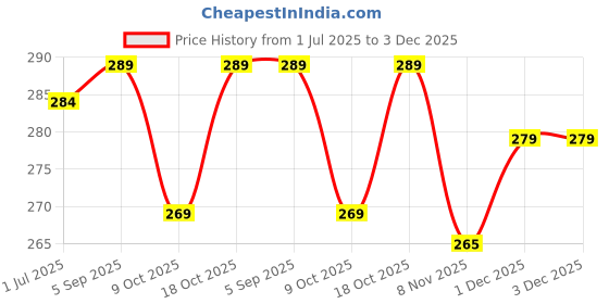 amazon.in generic SKV Traders Stylish Steel Cloth Hangers with Clips Chrome Finish (Set of 12 Pieces) generic Price History Graph from 1 Jul 2025 to 1 Dec 2025