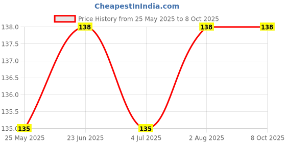 amazon.in generic SkyWins Cotton Nada/Pyjama Dori Strings Round (Pack of 1) Off White (10 Meters) SW8 generic Price History Graph from 25 May 2025 to 8 Oct 2025