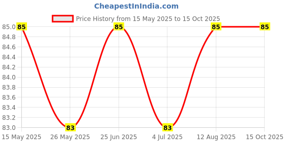 amazon.in generic SkyWins Nada Flat Dori Strings (Cotton) 10 Meters 100% Pure Cotton Nada for Pyjama Ethnic Indian Dresses, Pyjamas, Lehenga, Saree,Petticoat, salwars, Patiala, chudidars SW10 generic Price History Graph from 15 May 2025 to 13 Oct 2025
