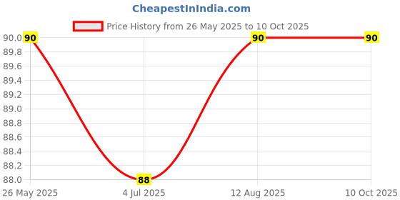 amazon.in generic SkyWins Nada/Pajama Dori Strings (Cotton) Quality || 100% Cotton Heavy Nada Strings for Ethnic Indian Dresses, Pajama, Lehenga, Saree,Petticoat, salwars, Patiala, chudidars (10 Meter) (10) np2 generic Price History Graph from 26 May 2025 to 8 Oct 2025