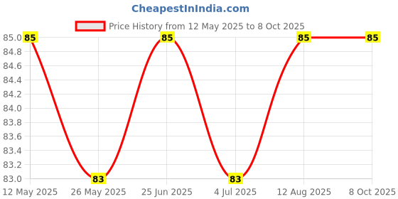 amazon.in generic SkyWins Nada/Pajama Dori Strings (Cotton) Quality || 100% Cotton Heavy Nada Strings for Ethnic Indian Dresses, Pajama, Lehenga, Saree,Petticoat, salwars, Patiala, chudidars (10 Meter) (10) np4 generic Price History Graph from 12 May 2025 to 8 Oct 2025