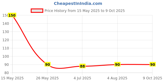 amazon.in generic SkyWins Nada/Pajama Dori Strings (Cotton) Quality || 100% Cotton Heavy Nada Strings for Ethnic Indian Dresses, Pajama, Lehenga, Saree,Petticoat, salwars, Patiala, chudidars (10 Meter) (10) SW4 generic Price History Graph from 15 May 2025 to 7 Oct 2025