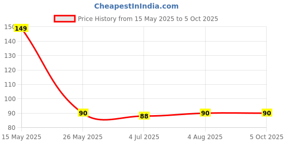amazon.in generic SkyWins Nada/Pajama Dori Strings (Cotton) Quality || 100% Cotton Heavy Nada Strings for Ethnic Indian Dresses, Pajama, Lehenga, Saree,Petticoat, salwars, Patiala, chudidars (10 Meter) (10) SW5 generic Price History Graph from 15 May 2025 to 5 Oct 2025