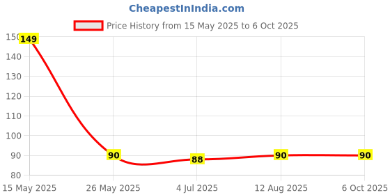 amazon.in generic SkyWins Pyjama Nada Flat Dori String with Needle (20 Meters/Roll),100% Cotton,Pure Cotton Flat String for Payjama,Lehenga,Sari,Ethnic Dresses, Petticot & Salwar SW10 generic Price History Graph from 15 May 2025 to 5 Oct 2025
