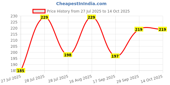 amazon.in generic Slimming Navel Patches, Weight Loss Body Shaping Stickers (PACK OF 20) generic Price History Graph from 27 Jul 2025 to 14 Oct 2025