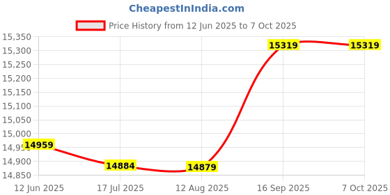 amazon.in Generic Slow Cooker, Fast Heating High‑Accuracy Immersion Timer Low-Noise Stainless Steel for Home' Price History Graph from 12 Jun 2025 to 7 Oct 2025