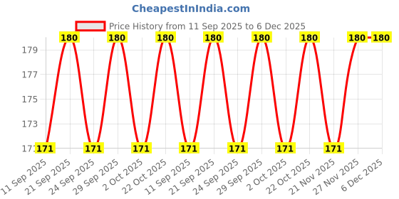 amazon.in generic Smal Ink Cups for Tattoo Ink Pack of (50Pcs) generic Price History Graph from 11 Sep 2025 to 6 Dec 2025