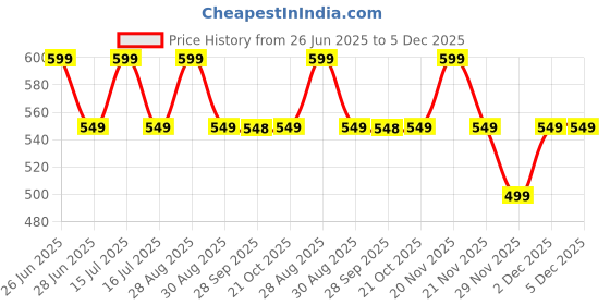 amazon.in generic Smart Buy Water Dispenser Stand for All Brands Hot & Cold Water Dispenser Stand - Pack of 1 (White) generic Price History Graph from 26 Jun 2025 to 5 Dec 2025