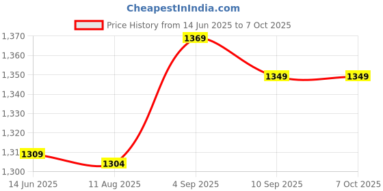 amazon.in Generic Smart Rotatable HD Webcam PC Desktop Laptop Plug & Play Web Camera Cam Price History Graph from 14 Jun 2025 to 6 Oct 2025