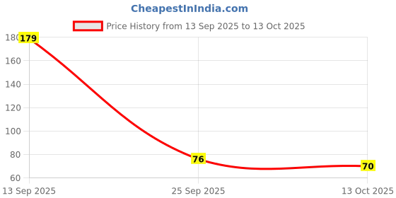 amazon.in Generic Smash Enterpises Thick Cotton Skipping Rope for Women,Girls,Boys (Pack of 1), White (GHAJSKAJM9) Price History Graph from 13 Sep 2025 to 13 Oct 2025