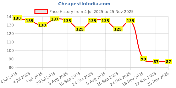 amazon.in generic Smiley Balls - Lightweight Stress Relief Squeeze Ball for Hand Exercise, Fun & Relaxation for All Ages (Pack of 2, Yellow) generic Price History Graph from 4 Jul 2025 to 22 Nov 2025