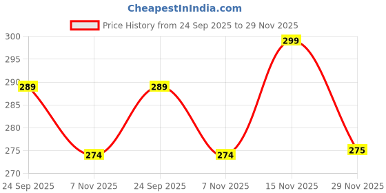 amazon.in generic Smilynation Stainless Steel 304 Grade Baby Feeding Bottle, Milk Feeding, Water Feeding Bottle with Internal Matt Finish (Pack of 1, 250 ml) generic Price History Graph from 24 Sep 2025 to 29 Nov 2025