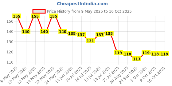 amazon.in generic Smokeless Candle White Round Pillar Candles For Diwali/Decoration Pillar Candle, Size 2 * 6, Virgin Paraffin Wax, Unscented generic Price History Graph from 9 May 2025 to 16 Oct 2025
