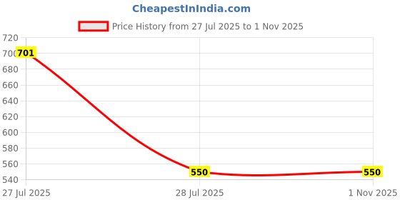 amazon.in generic SNAPNCLAP D Natural 6 Hole Bamboo Flute 17 Inch Bamboo Flute - (43 cm) generic Price History Graph from 27 Jul 2025 to 1 Nov 2025