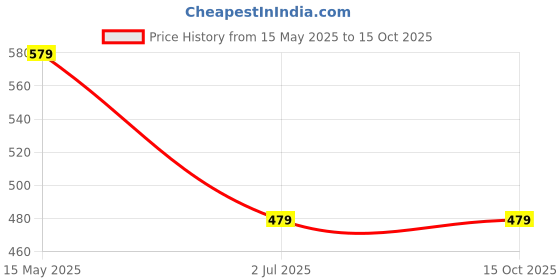 amazon.in generic SnapSnop Kasturi + Safed Chandan + Red Sandalwood Agarbatti Sticks 90 Pieces generic Price History Graph from 15 May 2025 to 14 Oct 2025