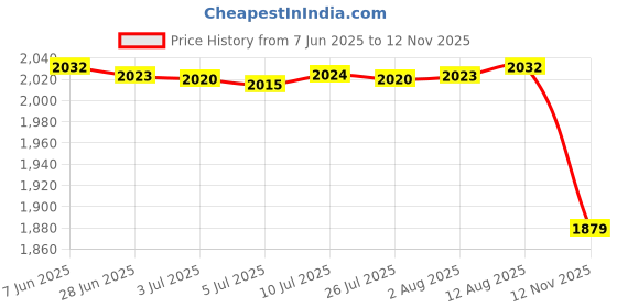 amazon.in generic Soap Rack Keep Countertop Tidy and Organized Sturdy Sink Storage Rack Holder generic Price History Graph from 7 Jun 2025 to 12 Nov 2025