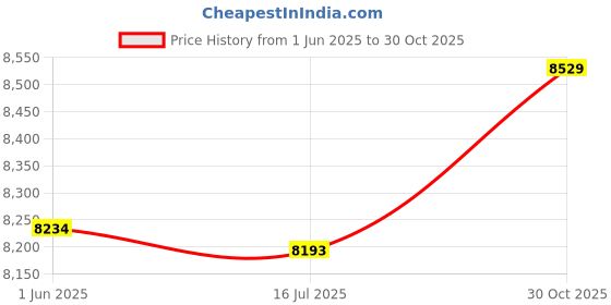 amazon.in Generic Sofa, Home Furniture Inflatable Lounger, Use Wide Application Foldable Sofa, Office for Home Cafe Hotel' generic Price History Graph from 1 Jun 2025 to 30 Oct 2025