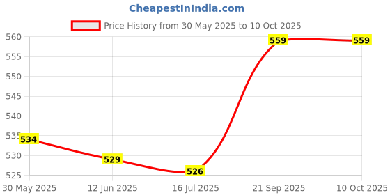 amazon.in Generic Soft 50 Sheets Lens Cleanig Cleaner Tissue Cleaning Wipes Paper for Camera New Price History Graph from 30 May 2025 to 9 Oct 2025