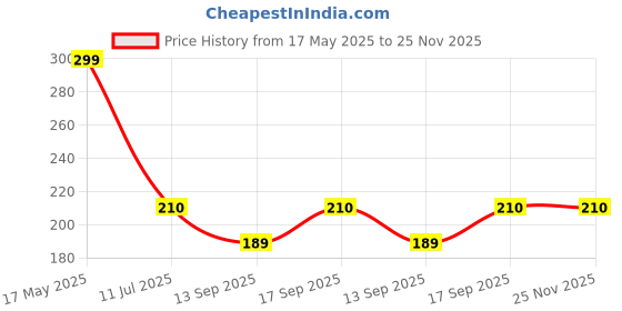 amazon.in generic Soft Non Woven Disposable Face Cleaning Cloth, Beauty Towel, Dry Wipe, Durable for Cleansing, Facial, Makeup Removal, Multipurpose Tissue Napkin (100 pcs) generic Price History Graph from 17 May 2025 to 24 Nov 2025