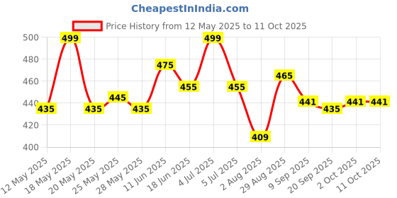 amazon.in generic Soft Silicon Gell Hand exerciser , finger exercise equipment | finger exerciser - Hand Therapy | Physio Gel Ball |finger exerciser physiotherapy | stress relief ball | MASSAGERS , finger exerciser , wrist exerciser , silicon massager toys , dodts in products . generic Price History Graph from 12 May 2025 to 11 Oct 2025