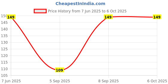 amazon.in generic Soft Silicone Noise Reduction Ear Plugs for Sleeping, Meditation, Swimming. Reusable Earmuffs for Travel and Flight (Pack of 3) generic Price History Graph from 7 Jun 2025 to 6 Oct 2025