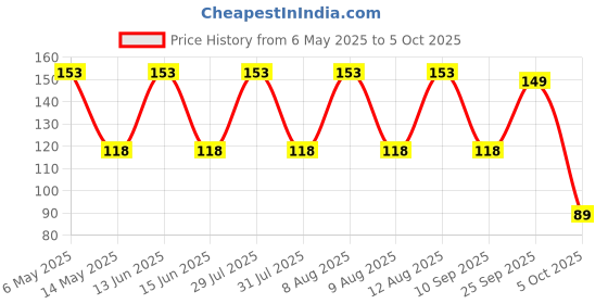amazon.in generic Soil Moisture Sensor Module generic Price History Graph from 6 May 2025 to 5 Oct 2025