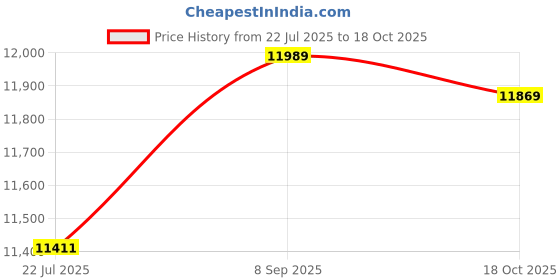 amazon.in Generic Solar Charge Controller Easy to Operate Charger Controller for Solar Charge Work' Price History Graph from 22 Jul 2025 to 18 Oct 2025