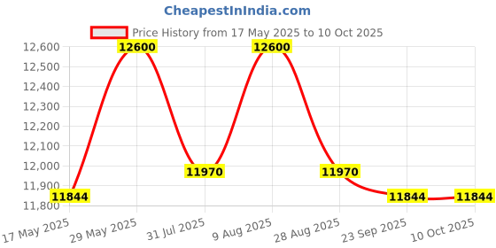 amazon.in Generic Solar Jhatka Machine AC DC Fiber Body Set (12kv Machine, 26ah Exide Battery, 40W Mono Panel, 150 Insulator, 50 Corner) Price History Graph from 17 May 2025 to 10 Oct 2025