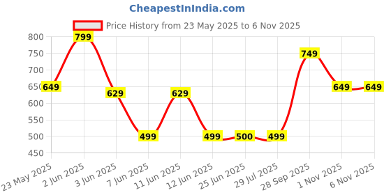 amazon.in generic Solar Wind Chimes with LED Lights, Colour-Changing Hummingbird Design, Outdoor Garden Decor (Blue) generic Price History Graph from 23 May 2025 to 6 Nov 2025