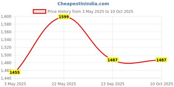 amazon.in generic Solid Sheesham Wood & Iron Headset Stand, Desktop Headphone Holder, Anti-Slip Base, Storage Tray Design, Universal Compatibility for Gaming Music Office Home Use. generic Price History Graph from 3 May 2025 to 10 Oct 2025