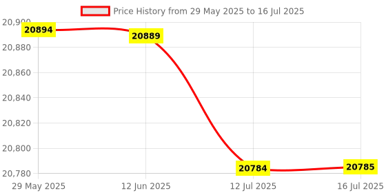 amazon.in Generic Sonar Ice Fishing Fishfinder with LED Underwater Light Wireless Handheld Fishfinder with 0.8-90m Detection Depth' Price History Graph from 29 May 2025 to 16 Jul 2025
