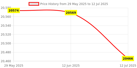 amazon.in Generic Sonar Ice Fishing Fishfinder with LED Underwater Light Wireless Handheld Fishfinder with 0.8-90m Detection Depth' Price History Graph from 29 May 2025 to 12 Jul 2025