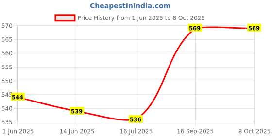 amazon.in Generic Sower Garden Planter Starter Manual Planter Handheld Manual Seeder Dispenser Red | 1 Seed Sower Price History Graph from 1 Jun 2025 to 8 Oct 2025