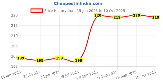 amazon.in generic SOYA PRO SOYA CHAAP (500 Gm) generic Price History Graph from 15 Jun 2025 to 10 Oct 2025