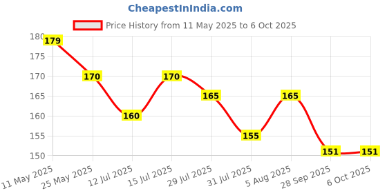 amazon.in generic SP DC 3.7V 716 7x16mm Micro Coreless Motor with Propeller High-Speed Mini Drones (4 Motors + 4 Propellers), Metal generic Price History Graph from 11 May 2025 to 6 Oct 2025