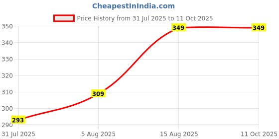 amazon.in generic SP Electron 12V Johnson DC 15000RPM Multi-Purpose High Speed Torque Motor for Pcb Drill generic Price History Graph from 31 Jul 2025 to 10 Oct 2025