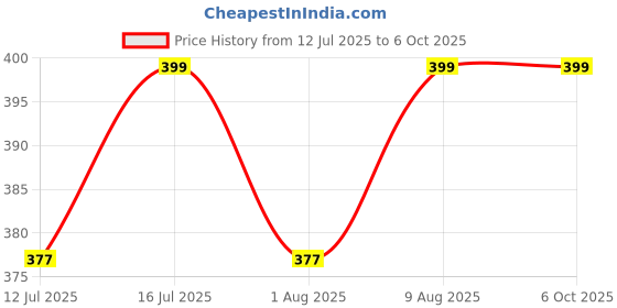 amazon.in generic SP Electron (8 Drone Motors + 8 Drone Propellers) DC 3.7V 716 7X16Mm Micro Coreless Motor With High-Speed Mini Drones Propeller generic Price History Graph from 12 Jul 2025 to 5 Oct 2025