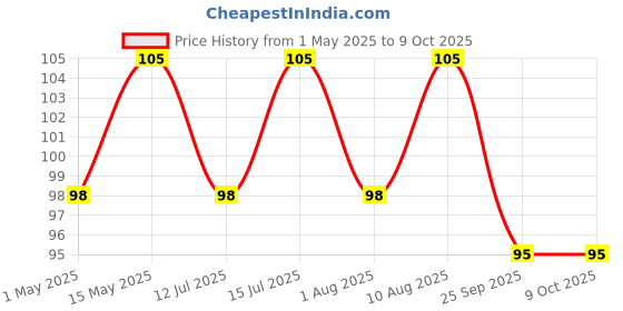 amazon.in generic Sp Electron Ac Swing Motor Gearedmotor For Air Cooler Synchronous Motor 220-240V, Metal generic Price History Graph from 1 May 2025 to 9 Oct 2025
