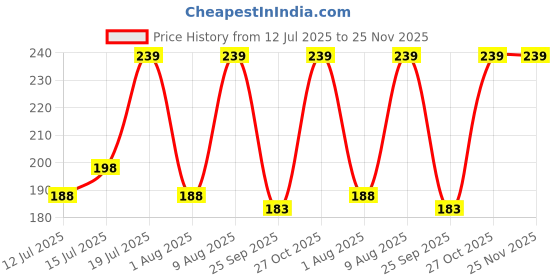 amazon.in generic SP ELECTRON Aluminium Water Cooling Block 40x40x12mm, Compatible with Desktop, Server, Laptop, Industrial Equipment generic Price History Graph from 12 Jul 2025 to 24 Nov 2025