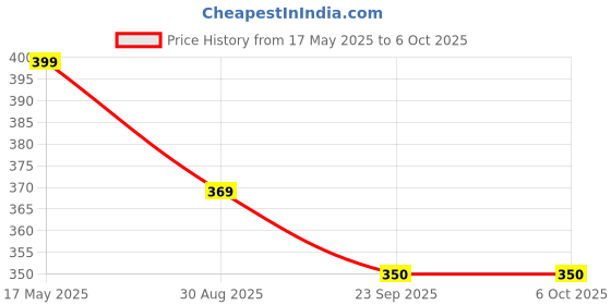 amazon.in generic SP Electron Combo of Dual Shaft Bo Motor with 65mm Rubber Wheels & 4CH RC remote control 27MHz circuit PCB transmitter & receiver (4 Pcs Bo Motor, 4 Pcs 65mm Wheels & 1 Pcs 4CH 27MHz Transmitter) generic Price History Graph from 17 May 2025 to 6 Oct 2025
