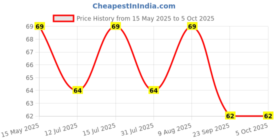 amazon.in generic SP Electron Combo of electric wire Model Building Tools for Science Projects Working Models, DIY Science Experiment Kit (10mtr -Red, 10 Mtr Black) generic Price History Graph from 15 May 2025 to 5 Oct 2025