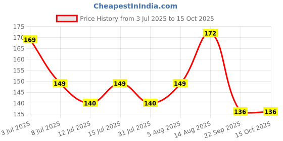 amazon.in generic SP Electron Combo Pack of 12V - 555 DC Motor Fan kit Including 555 DC Motor, 9 inch Fan Blade,1 mtr Copper Wire, Switch and clamp generic Price History Graph from 3 Jul 2025 to 15 Oct 2025