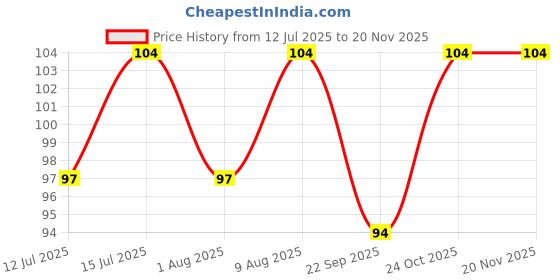 amazon.in generic SP Electron D-Cut Shaft Synchronous Motor220-240volts 5/6rpm 4w Auto Swing Motor 220 Volt Ac for Playground Swings, Outdoor Entertainment Areas (pack of 01) generic Price History Graph from 12 Jul 2025 to 20 Nov 2025